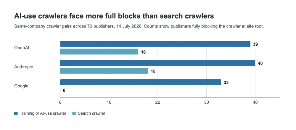 Al-use crawlers face more full blocks than search crawlers