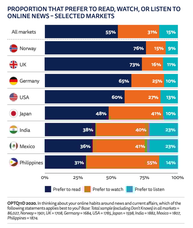 Proportion that prefer to read, watch, or listen to online news - selected markets