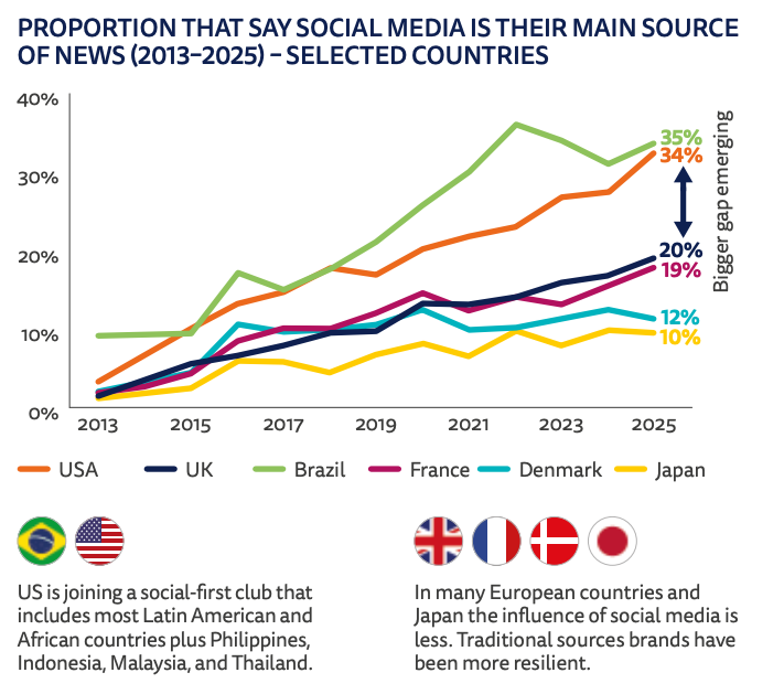 Proportion that say social media is their main source of news (2013-2025) - selected countries