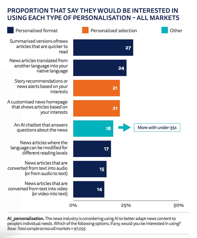 proportion that say they would be interested in using each type of personalisation - all markets