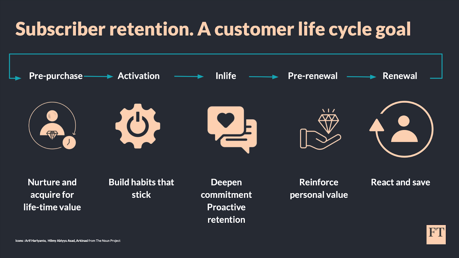 Subscriber retention. A customer life cycle goal
