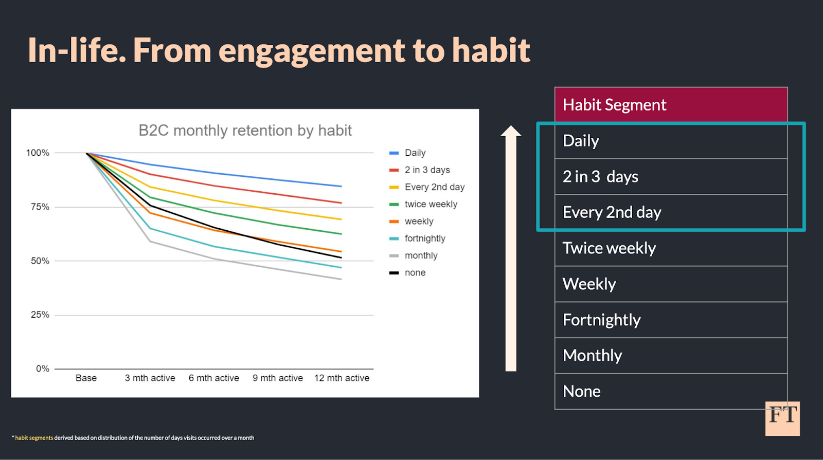 In-life. From engagement to habit