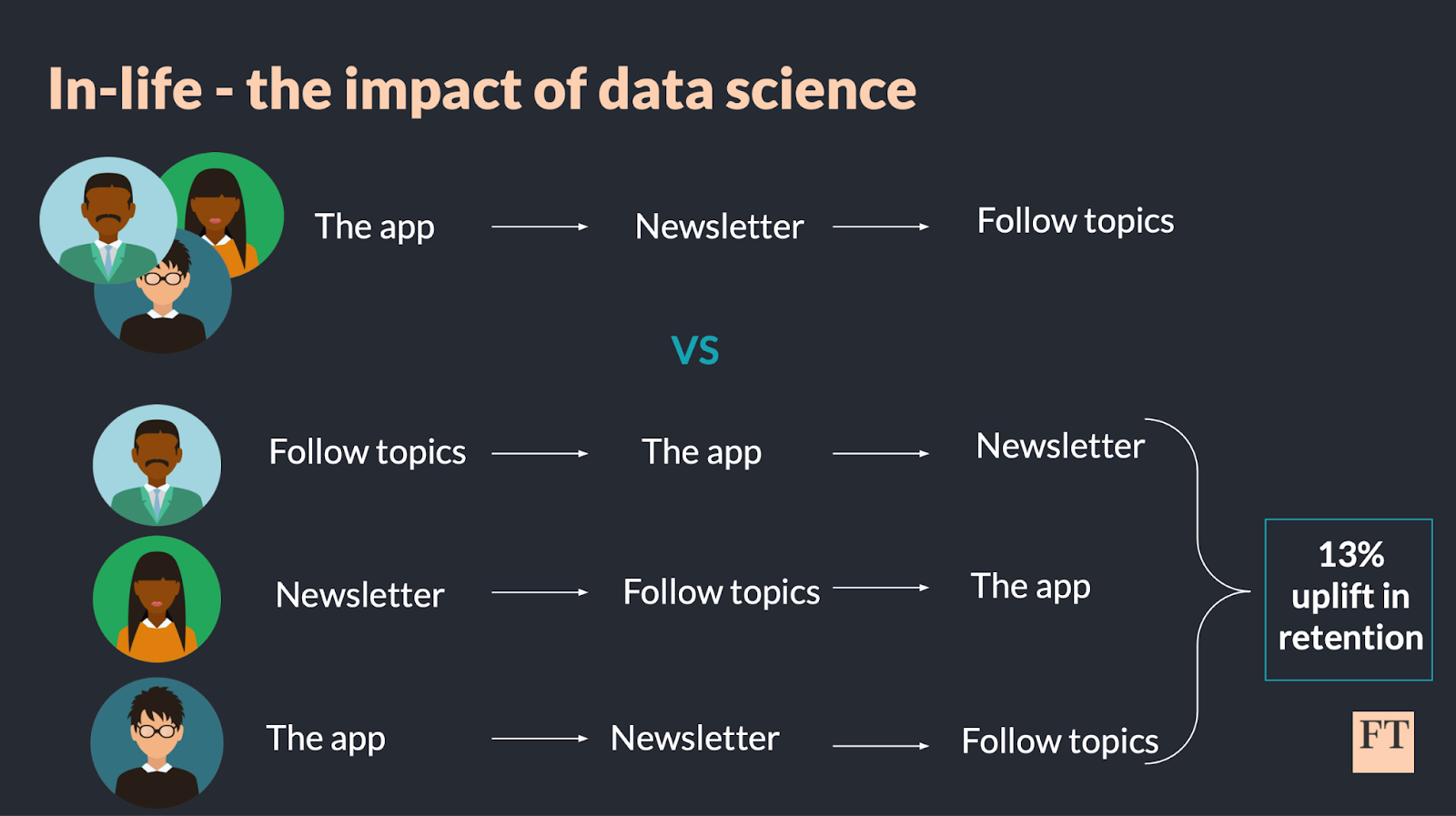In-life - the impact of data science