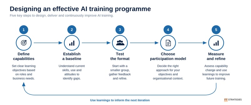 visual_2_ai_training_design_cycle_final