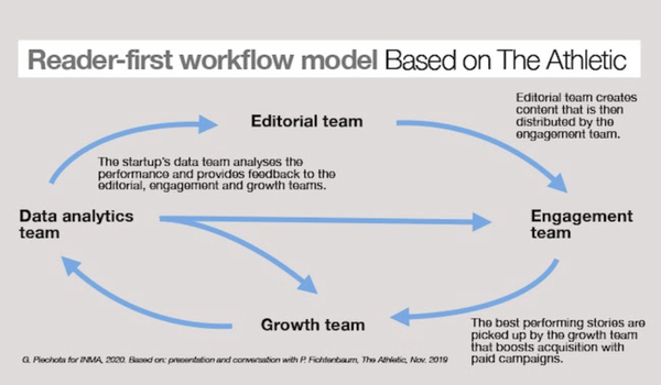 Workflow model