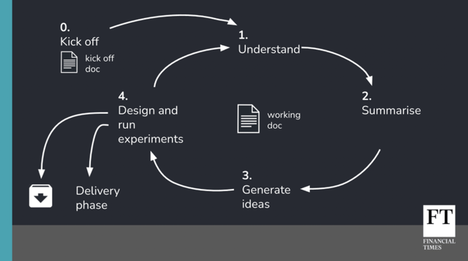 FT flow diagram