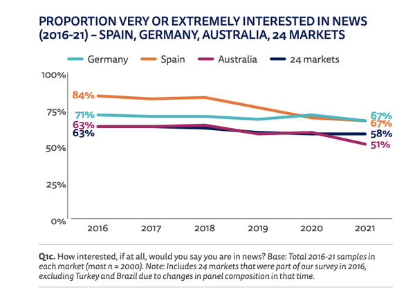 Proportion of people very or extremely interested in news (2016-2021)