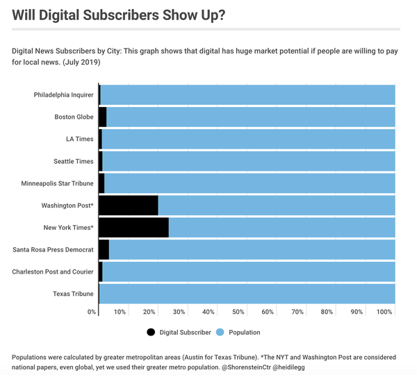 Digital news subscribers by city (July 2019)