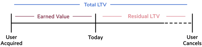 LTV Calculation