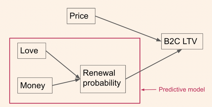 Residual LTV is calculated with a predictive model
