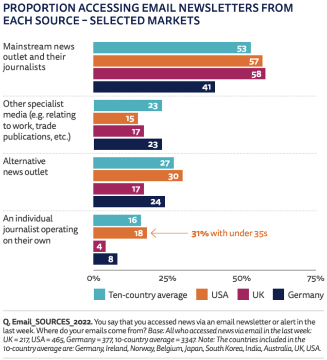 Digital News Report 2022 - The proportion accessing email newsletters from each source