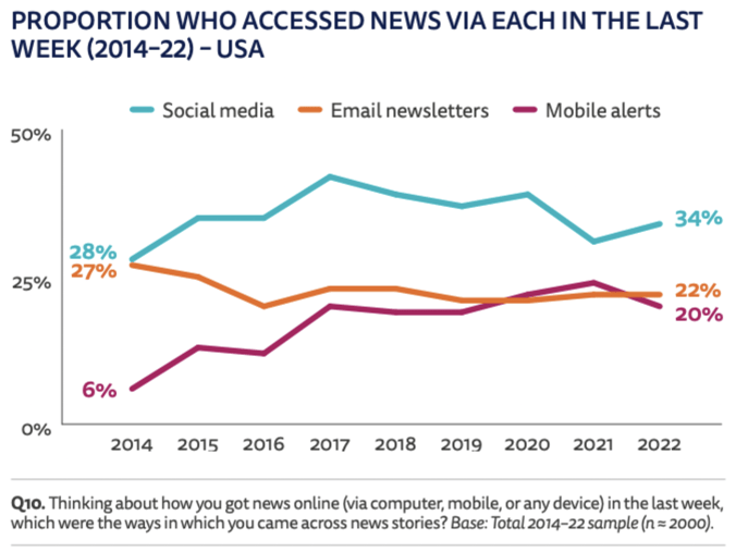Digital News Report 2022 - Proportion who access news via each in the last week (2014-22) USA