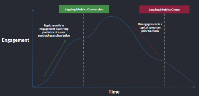 Engagement vs Time: Engagement allows you to react in real time