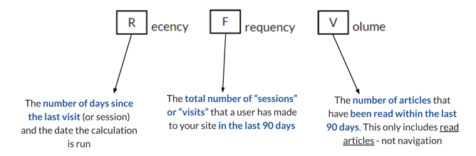 Recency Frequency Volume (RFV)