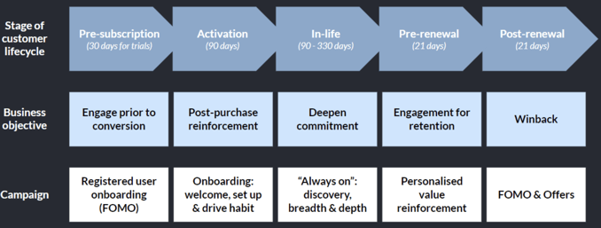 Customer lifecycle and their business objective