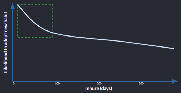 Likelihood to adopt new habit vs Tenure (days)