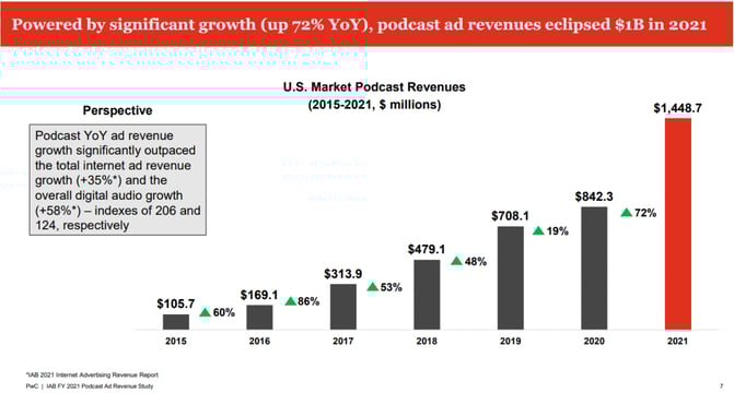 Podcast ad revenues eclipsed $1B in 2021