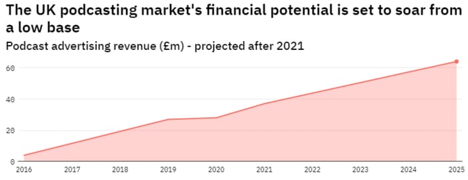 UK podcasting market's financial potential 2016-2025