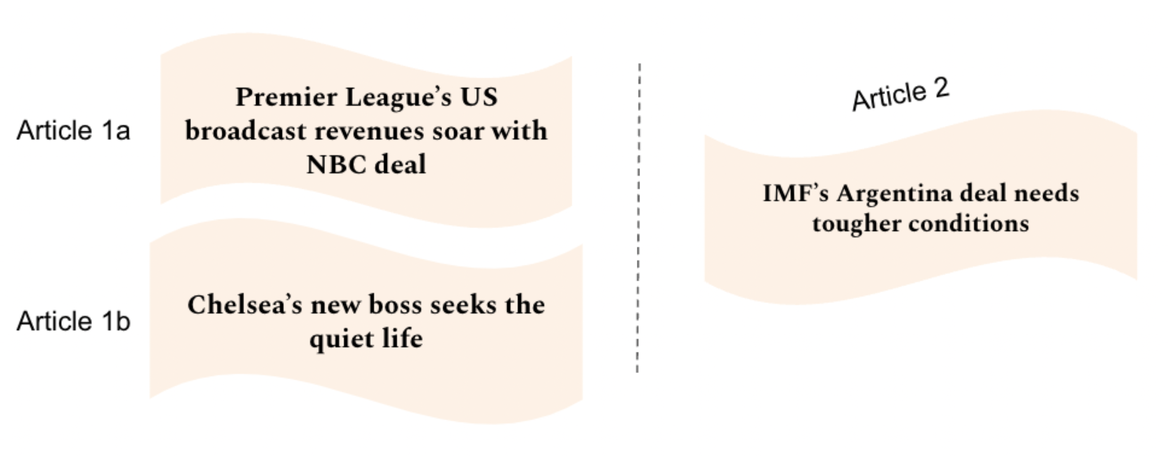Figure 2. Similarity Article Triplet Example