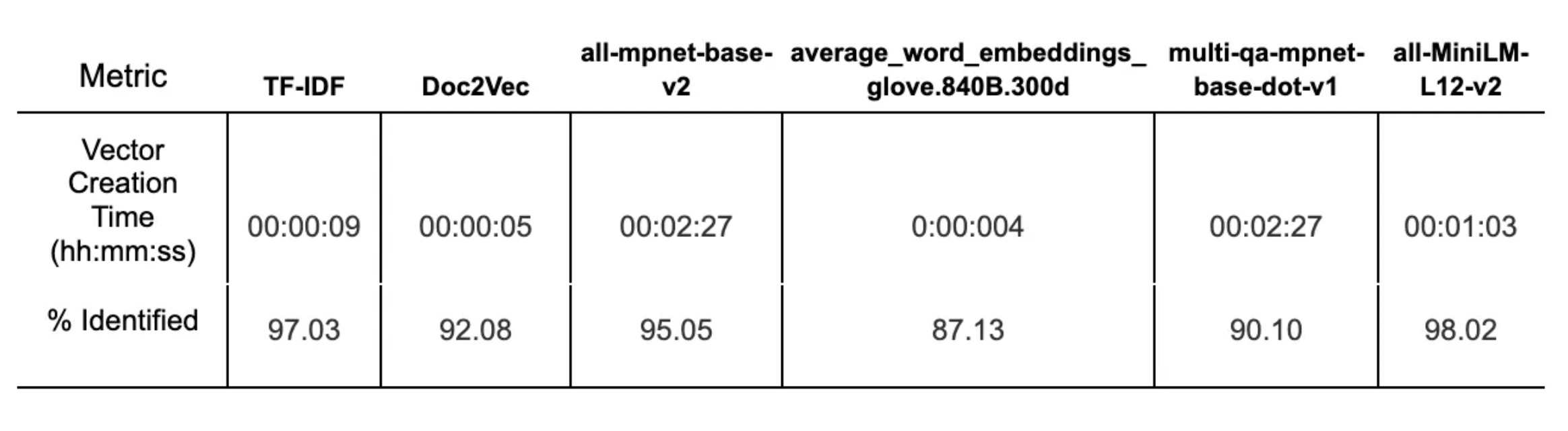 Table 1. Similarity Results