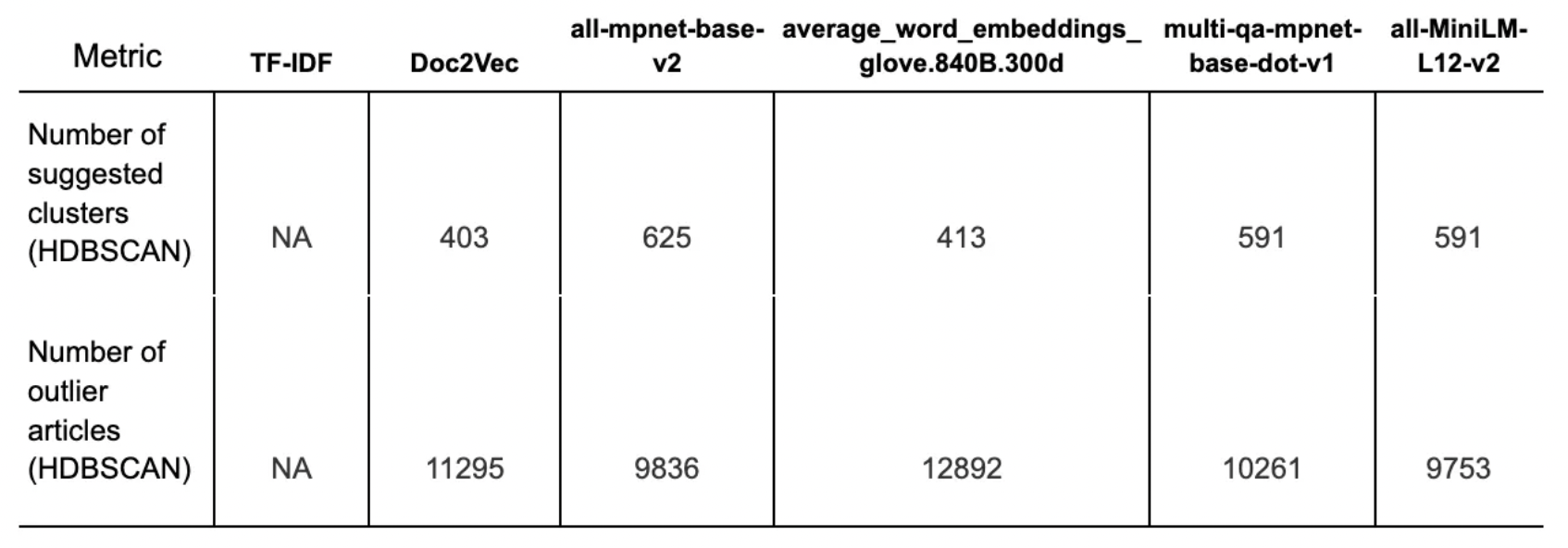 Table 4. HDBSCAN Results