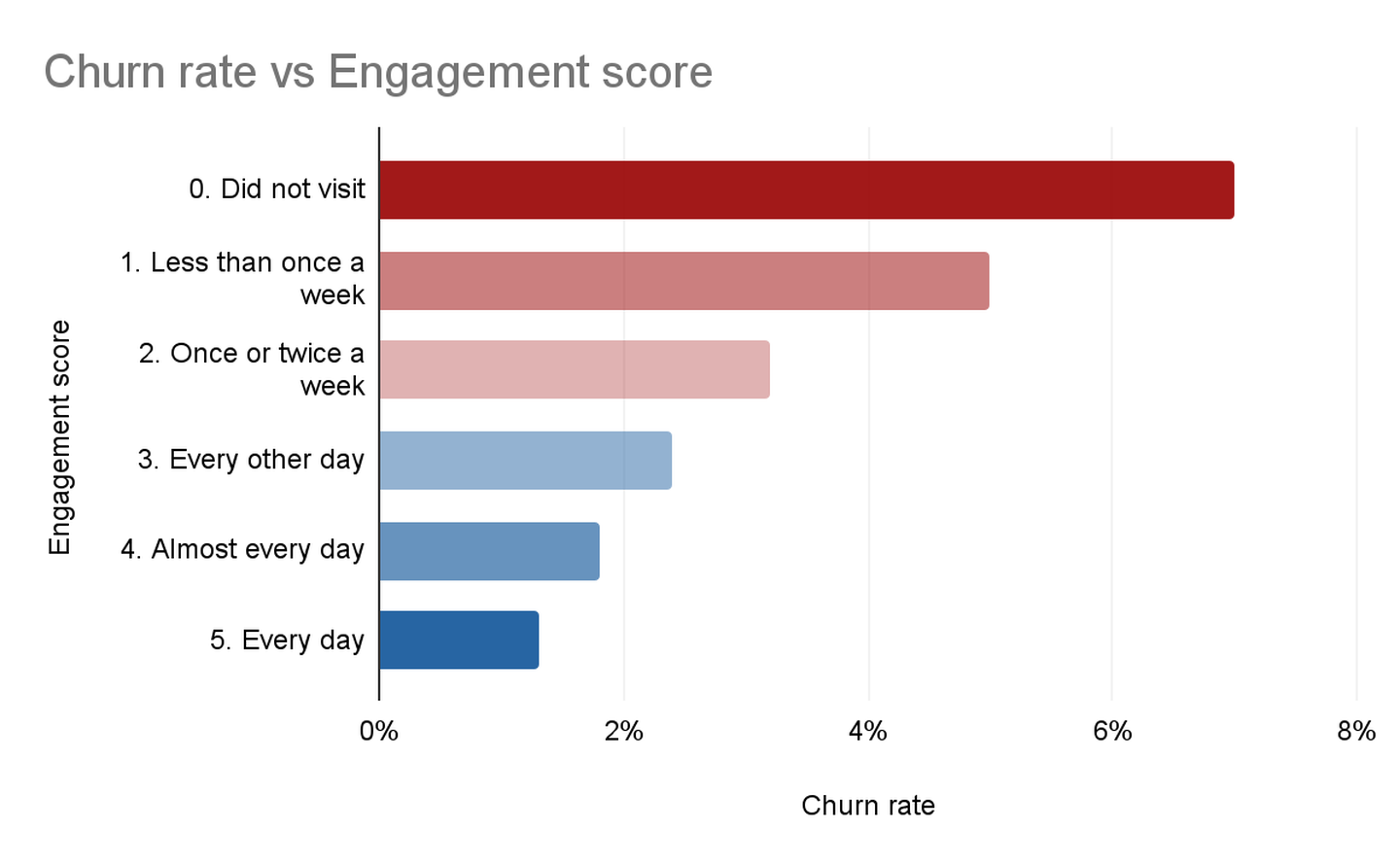 Churn Rate vs Engagement Score